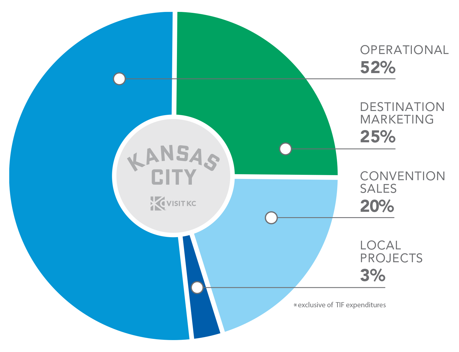 Visit KC 2025 Operating Budget